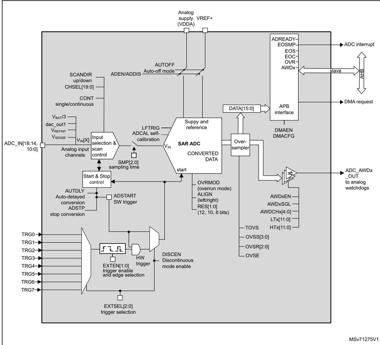 ADC block diagram showing internal components like SAR ADC, Input selection & scan control, Start & Stop control, and various external connections for triggers, calibration, and data output.