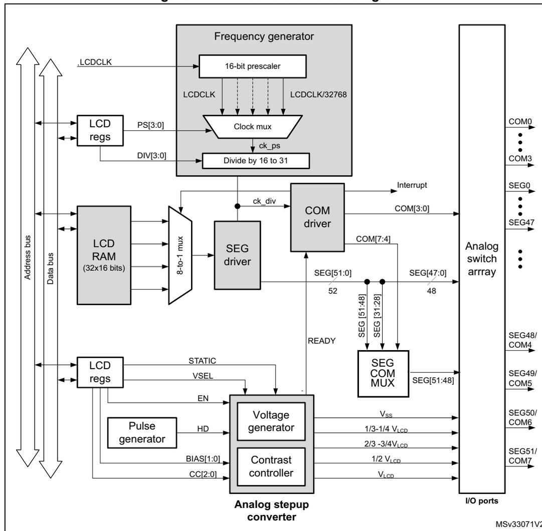 Figure 74. LCD controller block diagram. The diagram shows the internal architecture of the LCD controller. On the left, an 'Address bus' and 'Data bus' connect to 'LCD regs', 'LCD RAM (32x16 bits)', and another 'LCD regs' block. The 'LCD RAM' connects to an '8-to-1 mux', which feeds into a 'SEG driver'. The 'SEG driver' outputs are labeled SEG[51:0] (52 lines) and SEG[47:0] (48 lines). These connect to an 'Analog switch array' on the right. The 'Analog switch array' has multiple output pins labeled COM0, COM3, SEG0, SEG47, SEG48/COM4, SEG49/COM5, SEG50/COM6, and SEG51/COM7. Below the 'SEG driver', a 'SEG COM MUX' receives inputs from the 'SEG driver' (labeled SEG[51:48] and SEG[31:28]) and outputs to the 'Analog switch array' (labeled SEG[51:48]). Above the 'SEG driver', a 'COM driver' receives inputs from the '8-to-1 mux' (labeled COM[7:4]) and outputs to the 'Analog switch array' (labeled COM[3:0]). The 'COM driver' also has an 'Interrupt' output and a 'READY' input. At the top, a 'Frequency generator' block contains a '16-bit prescaler' (input LCDCLK, output LCDCLK/32768), a 'Clock mux' (inputs LCDCLK, PS[3:0], and output of 'Divide by 16 to 31' block; output ck_ps), and a 'Divide by 16 to 31' block (input DIV[3:0], output ck_div). The 'ck_div' output connects to the 'COM driver'. At the bottom, an 'Analog stepup converter' block contains a 'Voltage generator' (inputs STATIC, VSEL, EN, HD, BIAS[1:0], CCI[2:0]; outputs Vss, 1/3-1/4 V_LCD, 2/3-3/4 V_LCD, 1/2 V_LCD, V_LCD) and a 'Contrast controller' (inputs STATIC, VSEL, EN, HD, BIAS[1:0], CCI[2:0]; output READY). The 'Voltage generator' outputs connect to the 'Analog switch array'. The 'Contrast controller' also has a 'READY' output. The 'Pulse generator' block (inputs STATIC, VSEL, EN, HD, BIAS[1:0], CCI[2:0]; output HD) connects to the 'Voltage generator'. The 'Analog switch array' is connected to 'I/O ports' at the bottom right. The diagram is labeled MSV33071V2 at the bottom right.