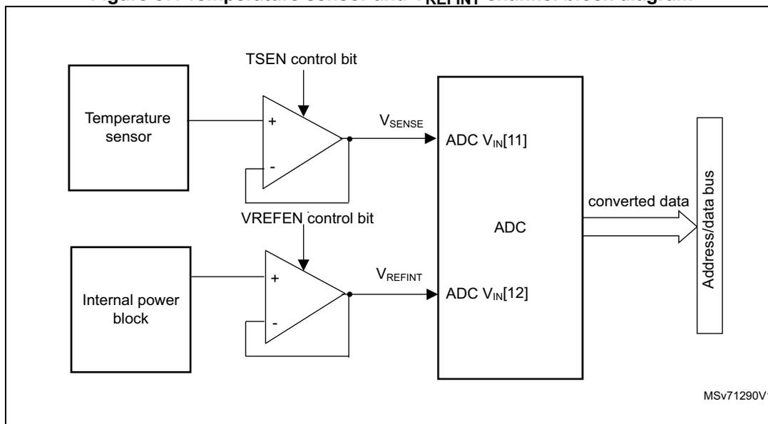 Block diagram showing the connections between a Temperature sensor, an Internal power block, and an ADC. The Temperature sensor output is connected to an operational amplifier (op-amp) whose non-inverting input is controlled by the TSEN bit. The op-amp output is labeled V_SENSE and is connected to the ADC V_IN[11] input. The Internal power block output is connected to another op-amp whose non-inverting input is controlled by the VREFEN bit. The op-amp output is labeled V_REFINT and is connected to the ADC V_IN[12] input. The ADC block has a 'converted data' output connected to an 'Address/data bus'. The diagram is labeled MSV71290V1 in the bottom right corner.