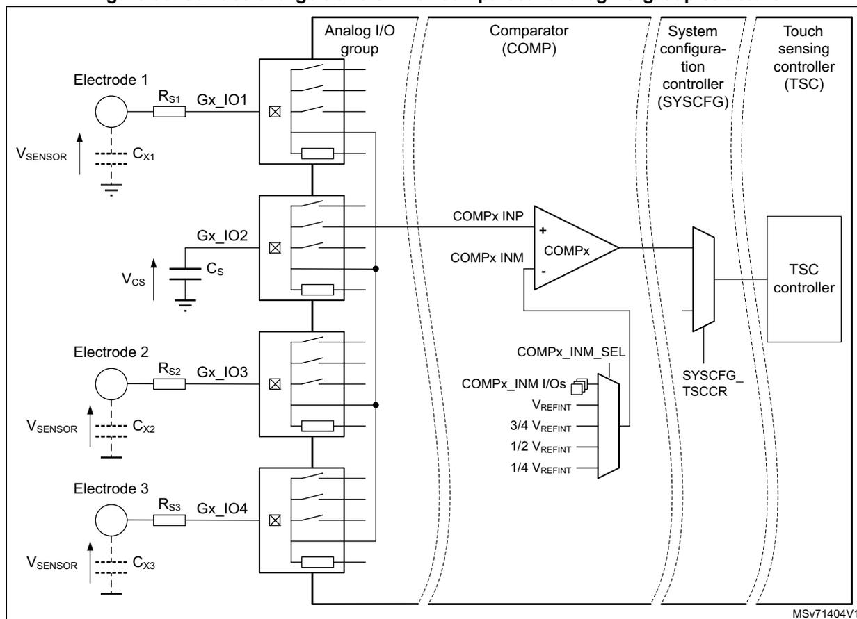 Figure 90: Surface charge transfer with comparator analog I/O group structure. The diagram shows four electrodes (Electrode 1, Electrode 2, Electrode 3, and a sampling capacitor Cs) connected to an Analog I/O group. Each electrode is connected to a switch through a resistor (Rs1, Rs2, Rs3) and a capacitor (Cx1, Cx2, Cx3). The switches are controlled by the Analog I/O group. The output of the switches is connected to the non-inverting input (COMPx INP) of a comparator (COMPx). The inverting input (COMPx INM) is connected to a programmable voltage threshold (COMPx_INM_SEL) which can be set to VREFINT, 3/4 VREFINT, 1/2 VREFINT, or 1/4 VREFINT. The comparator output is connected to a Touch sensing controller (TSC) through a System configuration controller (SYSCFG). The SYSCFG controller is also connected to the TSC controller and the COMPx_INM_SEL MUX. The diagram is labeled MSv71404V1.