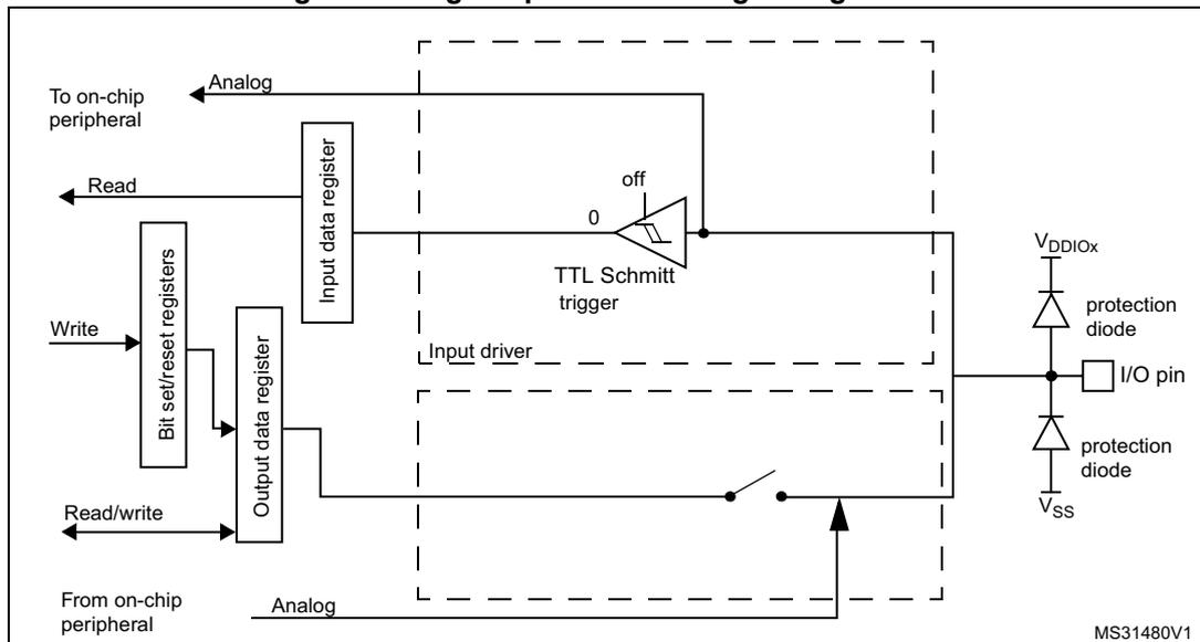 Figure 21: High impedance-analog configuration diagram. This schematic shows the internal architecture of an I/O port bit in analog configuration. On the left, an 'Analog' input from an on-chip peripheral is connected to the 'Input data register'. A 'Read' signal is associated with this register. Below it, 'Bit set/reset registers' are shown with 'Write' and 'Read/write' signals. An 'Analog' output from an on-chip peripheral is connected to the 'Output data register'. The 'Input data register' is connected to a 'TTL Schmitt trigger' (labeled 'off' and '0'). The 'Output data register' is connected to a switch that is open in this configuration, effectively disconnecting the output buffer. The 'I/O pin' is connected to the input Schmitt trigger and to protection diodes connected to VDDIOx and Vss. The weak pull-up and pull-down resistors are disabled. The entire internal circuitry is enclosed in a dashed box. The identifier MS31480V1 is in the bottom right corner.