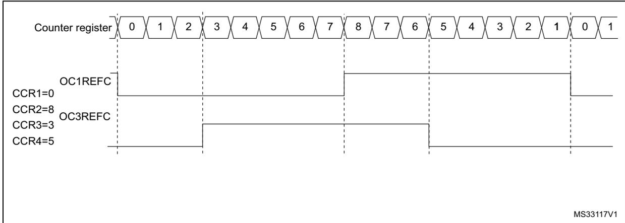 Timing diagram showing Counter register values (0 to 8, then 7 down to 0, then 1) and corresponding PWM signals OC1REFC, OC2REFC, OC3REFC, and OC4REFC. OC1REFC is high from counter 0 to 8. OC2REFC is high from counter 8 to 0. OC3REFC is high from counter 3 to 5. OC4REFC is high from counter 5 to 3. The diagram illustrates two phase-shifted PWM signals with 50% duty cycle.