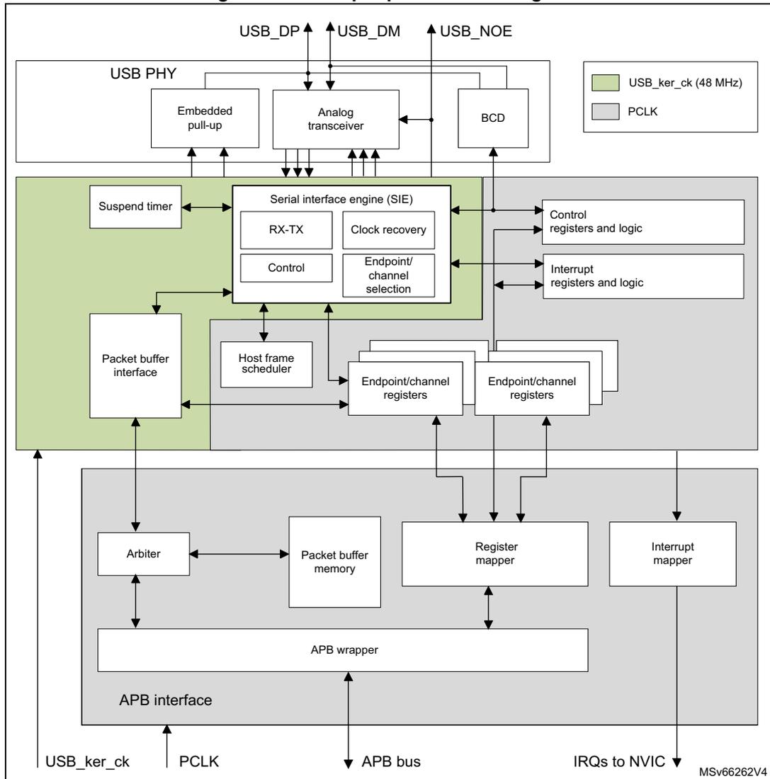 USB peripheral block diagram showing internal components like USB PHY, SIE, and APB interface, along with external connections like USB_DP, USB_DM, and APB bus.