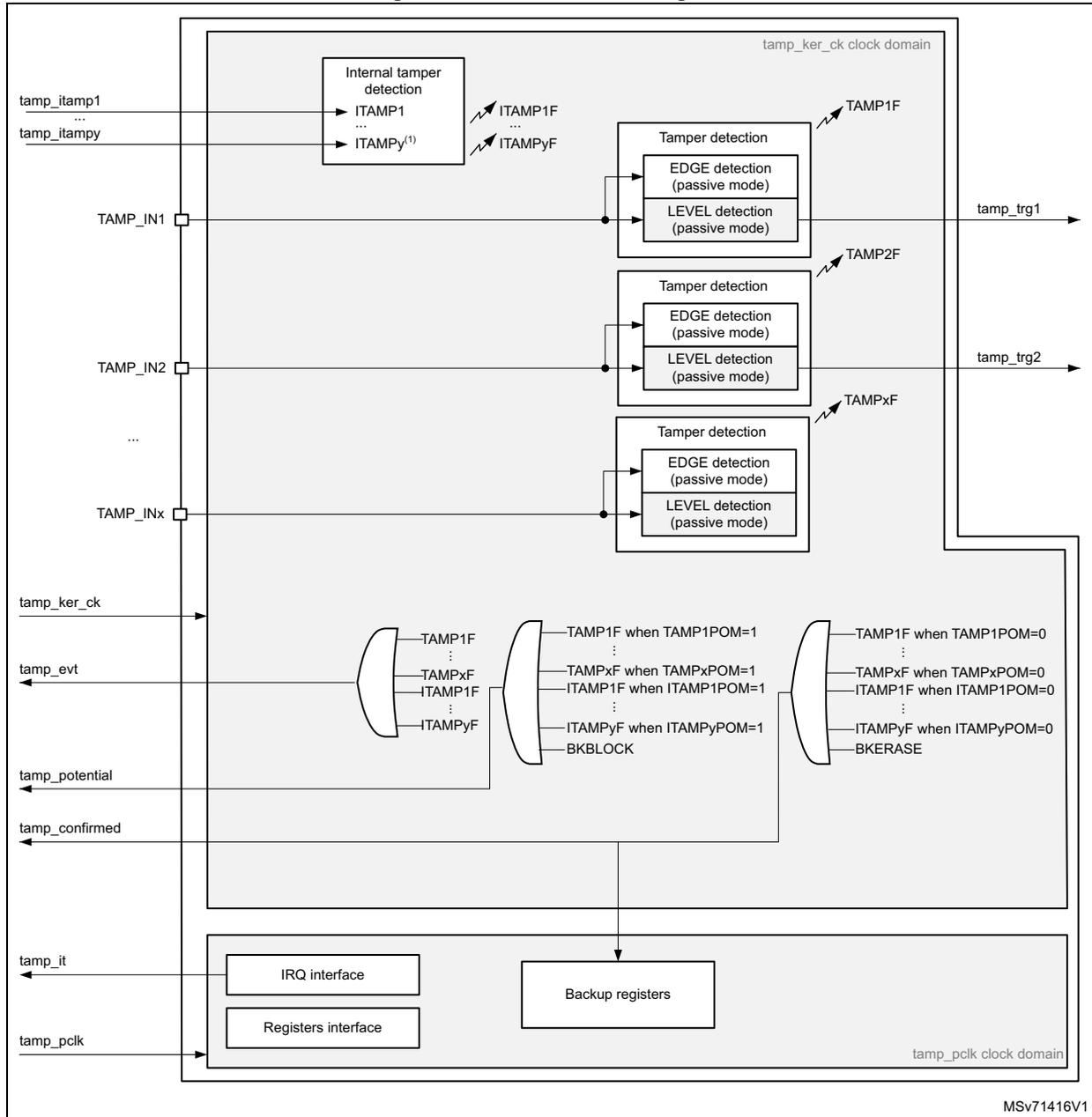 TAMP block diagram showing internal tamper detection, external tamper detection (EDGE and LEVEL), and logic gates for tamper events (tamp_evt, tamp_potential, tamp_confirmed) leading to IRQ and backup register interfaces.