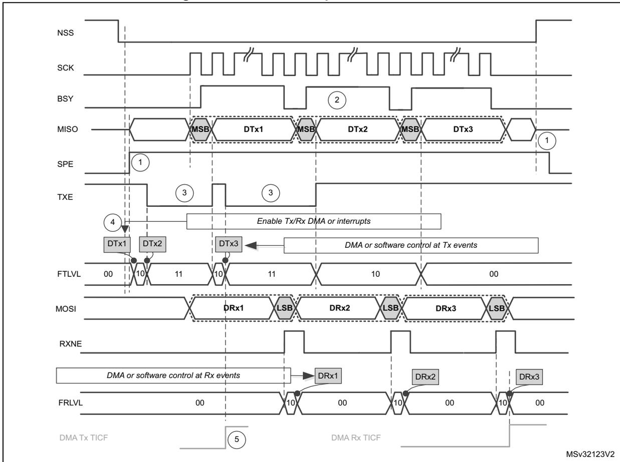Timing diagram for SPI slave full-duplex communication showing signals NSS, SCK, BSY, MISO, SPE, TXE, FTLVL, MOSI, RXNE, and FRLVL over time. It illustrates the flow of data (DTx1, DTx2, DTx3) and receive (DRx1, DRx2, DRx3) buffers, along with DMA and software control events. Numbered circles 1-5 indicate key timing points.