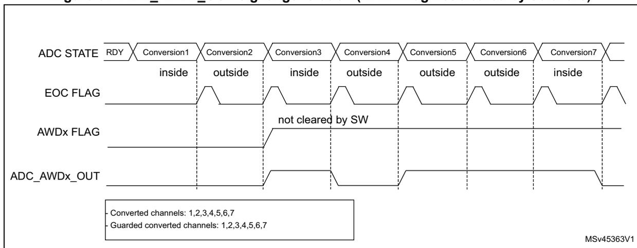Timing diagram for Figure 51 showing ADC STATE, EOC FLAG, AWDx FLAG, and ADC_AWDx_OUT signals over seven conversions. The AWDx FLAG is not cleared by software after the first 'outside' conversion.