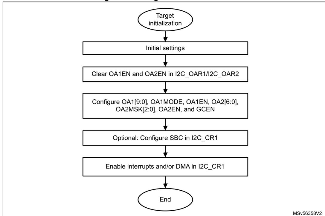 Flowchart of Target initialization flow