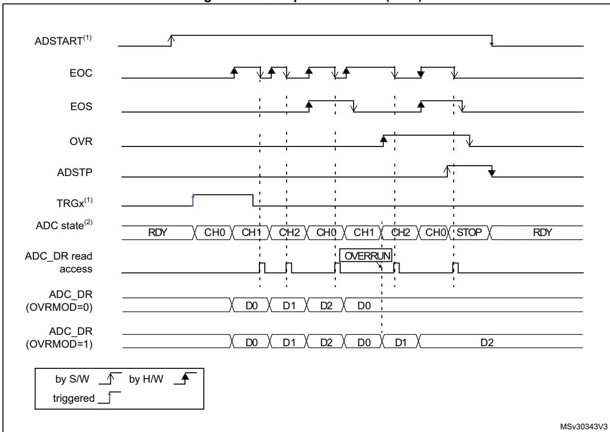 Timing diagram showing ADC signals (ADSTART, EOC, EOS, OVR, ADSTP, TRGx) and data states (RDY, CH0, CH1, CH2, STOP) over time. It illustrates an overrun condition where a new conversion starts before the previous data is read. Two scenarios for OVRMOD=0 and OVRMOD=1 are shown for the ADC_DR register values.