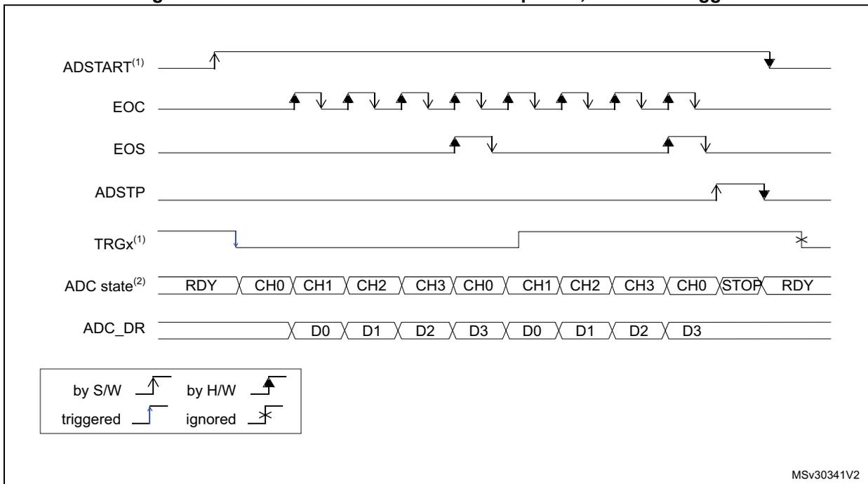 Timing diagram for continuous conversions of a sequence with hardware trigger. It shows the relationship between ADSTART, EOC, EOS, ADSTP, TRGx, ADC state, and ADC_DR signals over time. The diagram illustrates the start of conversion, the sequence of channels (CH0, CH1, CH2, CH3), and the resulting data (D0, D1, D2, D3).