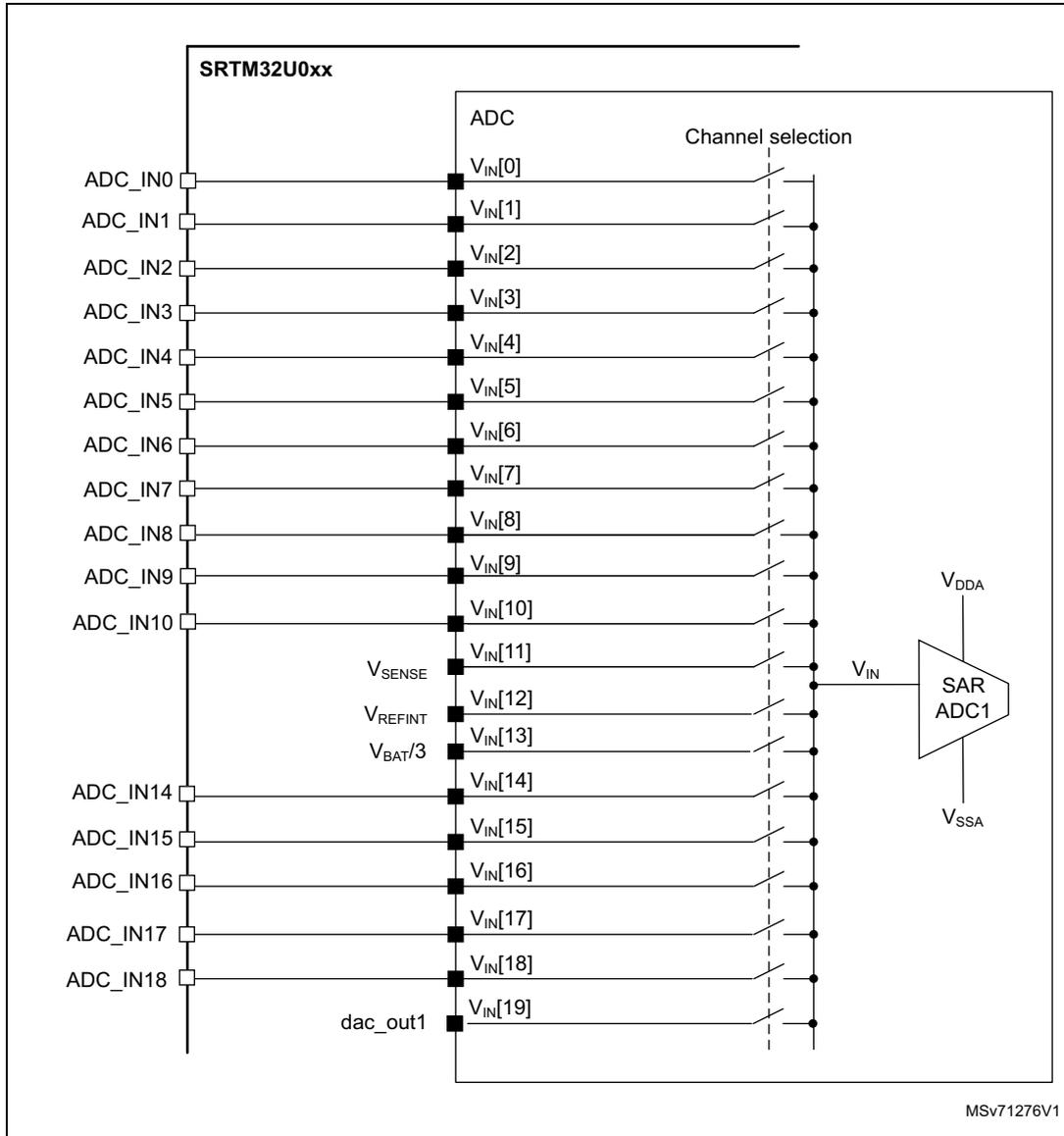 Schematic diagram of ADC connectivity for SRTM32U0xx showing 20 channels (VIN[0] to VIN[19]) connected to a SAR ADC1. Channels include external pins ADC_IN0 to ADC_IN18, and internal sources VSENSE, VREFINT, VBAT/3, and dac_out1. A 'Channel selection' switch matrix is shown between the channels and the ADC input VIN.