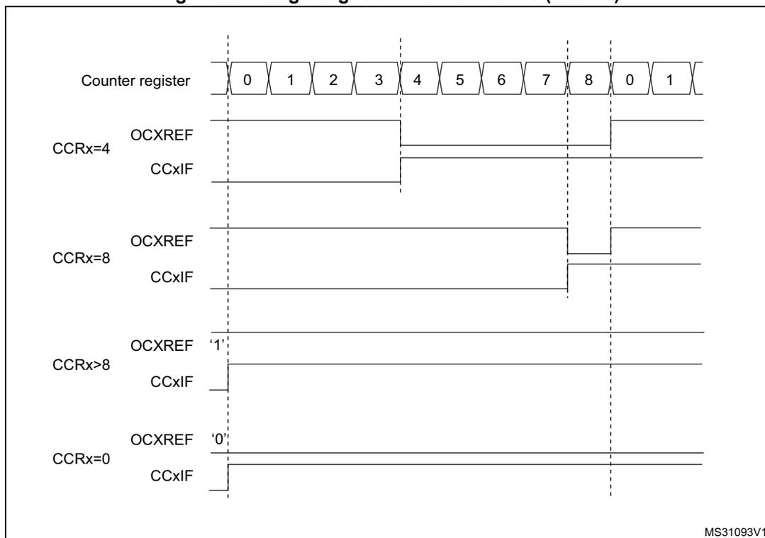 Timing diagram showing edge-aligned PWM waveforms for different CCRx values (4, 8, >8, 0) relative to a counter register sequence (0-8, 0-1).
