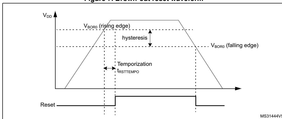 Figure 7. Brown-out reset waveform. The graph shows the supply voltage VDD over time. The VDD line rises from a low level to a high level, then drops back to a low level. Two horizontal dashed lines represent the BOR threshold levels: V_BOR0 (rising edge) for the rising VDD and V_BOR0 (falling edge) for the falling VDD. The vertical distance between these two thresholds is labeled 'hysteresis'. A horizontal double-headed arrow labeled 'Temporization t_RSTTEMPO' indicates the time interval between the falling VDD crossing the threshold and the Reset signal going high. The Reset signal is shown as a line that goes high when VDD falls below the threshold and goes low when VDD rises above the threshold. The diagram is labeled MS31444V5 in the bottom right corner.