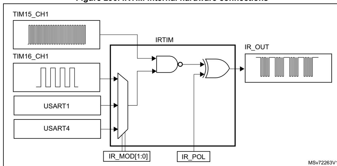 Figure 290. IRTIM internal hardware connections diagram. The diagram shows the internal logic of the IRTIM block. On the left, four input sources are shown: TIM15_CH1 (producing a high-frequency carrier signal), TIM16_CH1 (producing a modulation envelope), USART1, and USART4. These inputs are connected to a multiplexer (MUX) controlled by the IR_MOD[1:0] register. The output of the MUX is connected to one input of an AND gate. The other input of the AND gate is connected to the TIM15_CH1 signal. The output of the AND gate is connected to one input of an OR gate. The other input of the OR gate is connected to the IR_POL register. The output of the OR gate is the IR_OUT signal, which is shown as a modulated infrared signal. The diagram is labeled MSV72263V1.