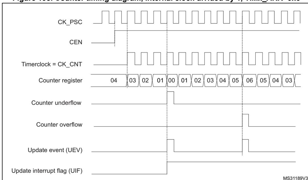 Timing diagram for a general-purpose timer in center-aligned mode 1. The diagram shows the relationship between the prescaler clock (CK_PSC), counter enable (CEN), timer clock (CK_CNT), counter register values, underflow/overflow events, update events (UEV), and the update interrupt flag (UIF).