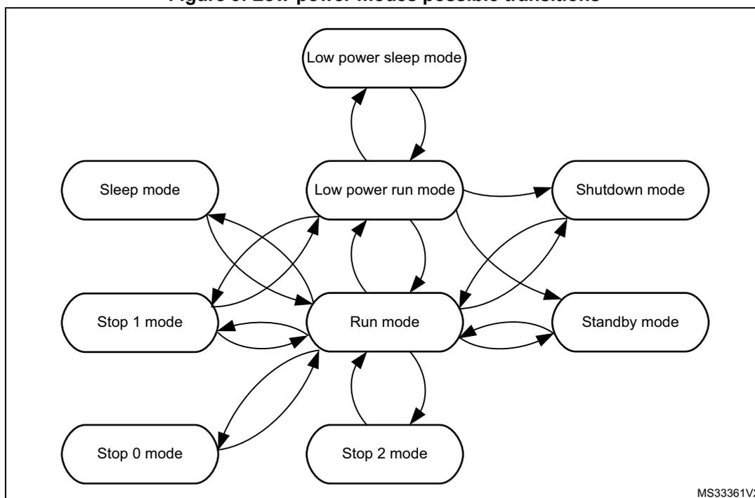 Diagram showing possible transitions between power modes: Run mode, Low power run mode, Sleep mode, Stop 0 mode, Stop 1 mode, Stop 2 mode, Standby mode, Shutdown mode, and Low power sleep mode.