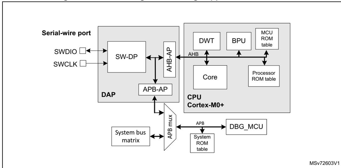 Block diagram of debug support infrastructure showing the connection between the Serial-wire port, DAP, CPU Cortex-M0+, and DBG_MCU.