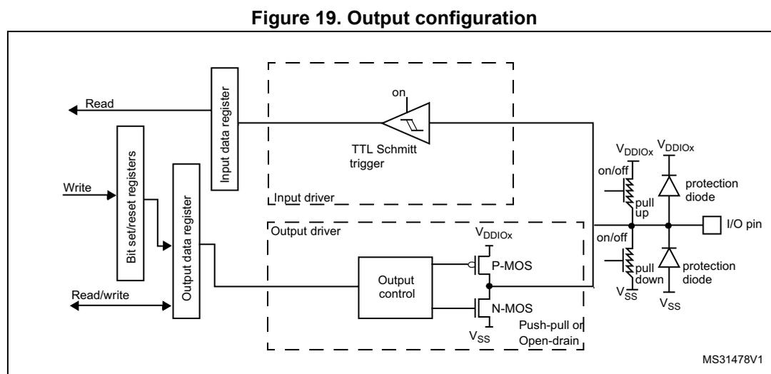 Figure 19. Output configuration diagram showing the internal circuitry of an I/O port bit. It includes a Bit set/reset registers block, an Output data register, an Input data register, a TTL Schmitt trigger, an Output driver with P-MOS and N-MOS transistors, and an I/O pin with protection diodes and pull-up/pull-down resistors.