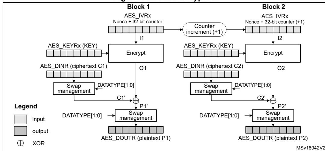 Figure 111. CTR decryption diagram showing two blocks (Block 1 and Block 2) of data processing. Each block uses an AES counter (AES_IVRx) and a key (AES_KEYRx) to generate a keystream (Ox) which is XORed with the input (C1, C2) to produce the output (P1, P2).