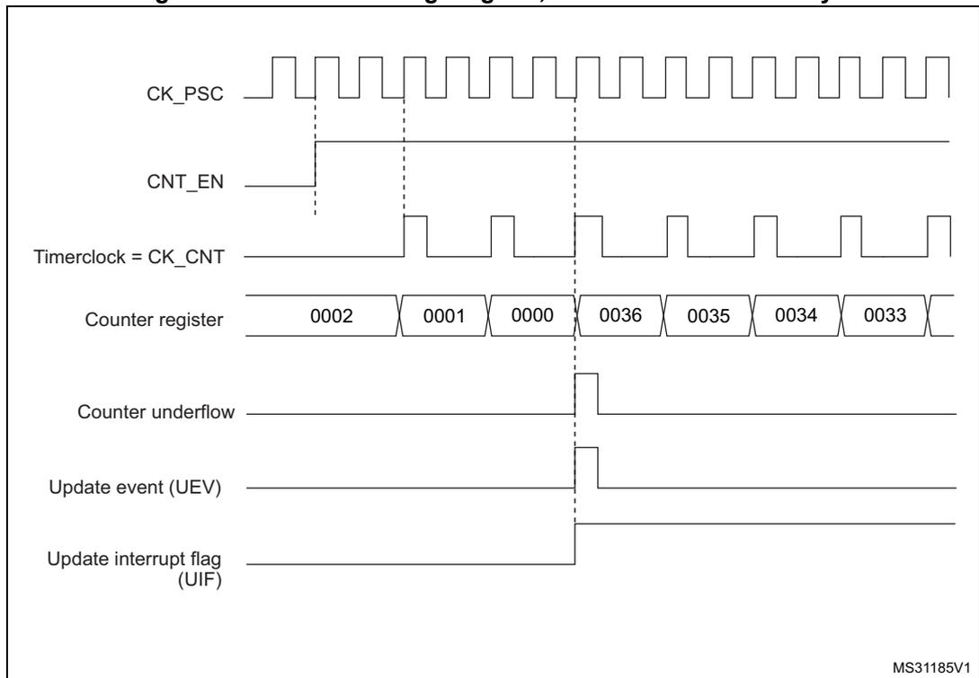 Timing diagram for internal clock divided by 2. It shows the relationship between CK_PSC, CNT_EN, Timerclock (CK_CNT), Counter register values, Counter underflow (cnt_udf), Update event (UEV), and Update interrupt flag (UIF).