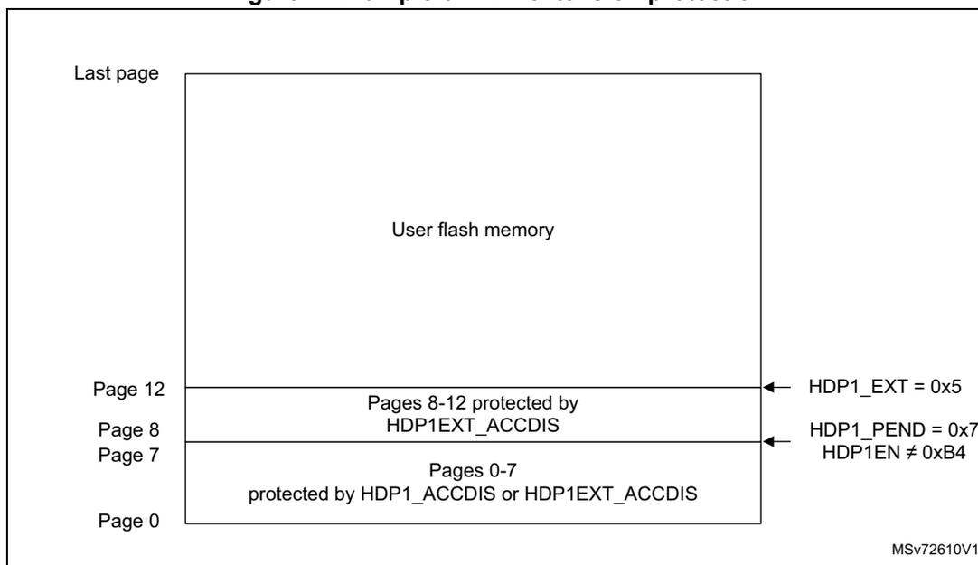 Diagram illustrating the example of HDP extension protection. It shows a vertical stack of memory pages. The top section is labeled 'Last page'. Below it is a large box labeled 'User flash memory'. At the bottom, a smaller box contains 'Pages 0-7 protected by HDP1_ACCDIS or HDP1EXT_ACCDIS'. Above this box, a line separates it from the rest of the memory, labeled 'Pages 8-12 protected by HDP1EXT_ACCDIS'. To the left of this line are labels 'Page 12', 'Page 8', and 'Page 7'. To the right of the line are labels 'HDP1_EXT = 0x5' and 'HDP1_PEND = 0x7' and 'HDP1EN ≠ 0xB4'. The bottom of the diagram is labeled 'Page 0' and 'MSV72610V1'.