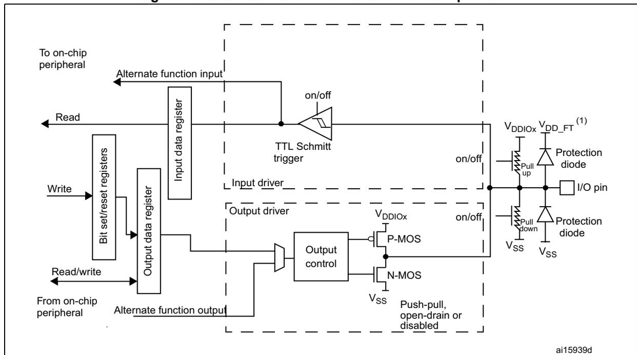 Figure 17: Basic structure of a 5-Volt tolerant I/O port bit. This block diagram shows the internal architecture of a 5-Volt tolerant I/O port bit. It is similar to Figure 16 but features a 'TTL Schmitt trigger' in the input driver instead of a standard trigger. The protection diode circuitry includes a potential labeled 'V_DD_FT (1)'. The diagram is labeled 'ai15939d'.