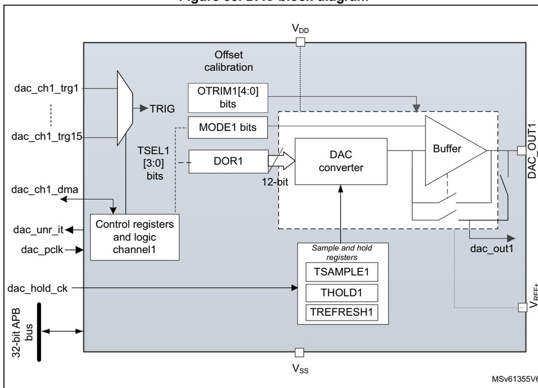 Figure 58. DAC block diagram. The diagram shows the internal architecture of the DAC. On the left, a 32-bit APB bus connects to 'Control registers and logic channel1'. This block has inputs for dac_ch1_trg1 through dac_ch1_trg15, dac_ch1_dma, dac_unr_it, dac_pclk, and dac_hold_ck. It outputs TRIG, TSEL1 [3:0] bits, and a 12-bit signal to the 'DAC converter'. Above the DAC converter are 'Offset calibration' blocks for OTRIM1[4:0] bits, MODE1 bits, and DOR1. The 'DAC converter' is connected to a 'Buffer' and 'Sample and hold registers' (containing TSAMPLE1, THOLD1, and TREFRESH1). The Buffer outputs DAC_OUT1. The Sample and hold registers output dac_out1. Power pins VDD and Vss are shown at the top and bottom respectively. VREF+ is shown on the right. The diagram is labeled MSV61355V6.