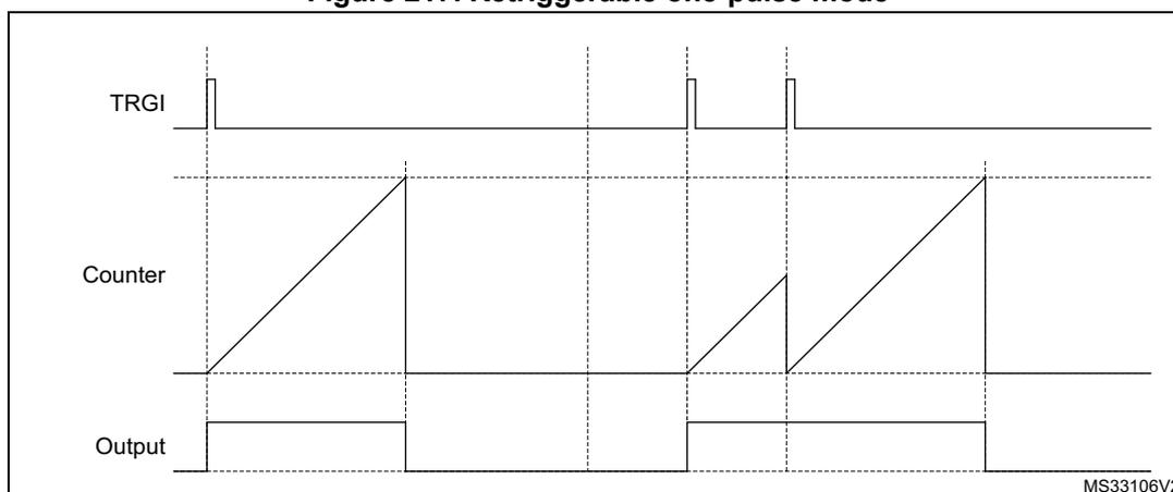 Timing diagram for Retriggerable one-pulse mode. The diagram shows three signals over time: TRGI (Trigger), Counter, and Output. TRGI is a periodic signal with narrow pulses. The Counter is a sawtooth wave that starts at zero upon a valid TRGI pulse and increases linearly until it reaches a maximum value (indicated by a dashed line), at which point it resets to zero. The Output is a rectangular pulse that goes high when the Counter starts and goes low when the Counter reaches its maximum value. The diagram illustrates that a new TRGI pulse while the Counter is still increasing will reset the Counter to zero and re-trigger the Output pulse. The diagram is labeled MS33106V2 in the bottom right corner.