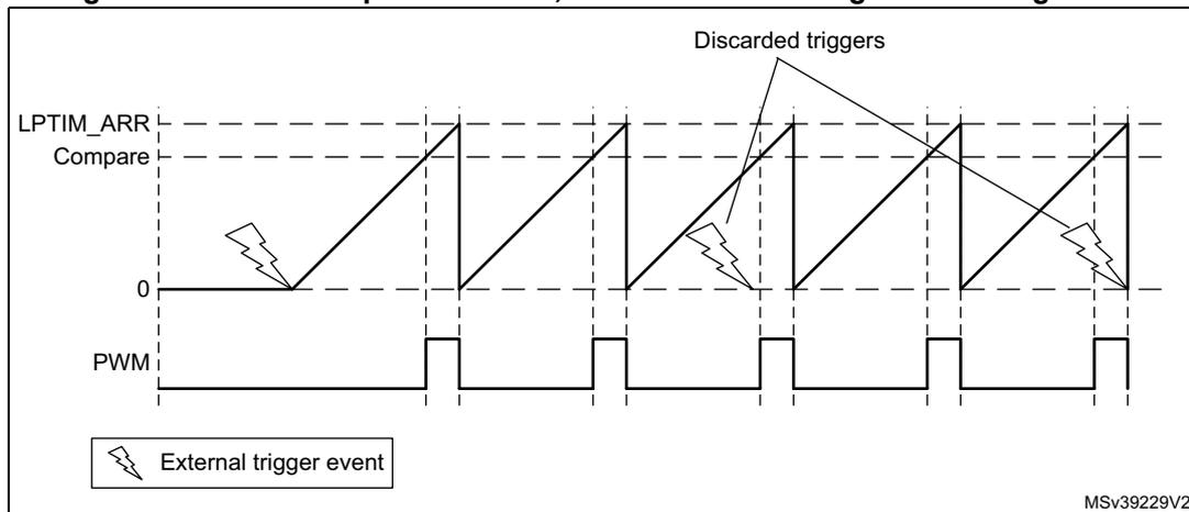 Figure 281: LPTIM output waveform in continuous counting mode. The top graph shows the counter value (LPTIM_ARR) cycling continuously between 0 and a Compare value. The bottom graph shows the PWM output, which toggles between high and low states as the counter cycles. Multiple external trigger events (lightning bolts) are shown, with the first one starting the counter and subsequent ones occurring while the counter is still running, labeled as 'Discarded triggers'. A legend indicates that a lightning bolt represents an 'External trigger event'. The reference MSv39229V2 is shown in the bottom right corner.