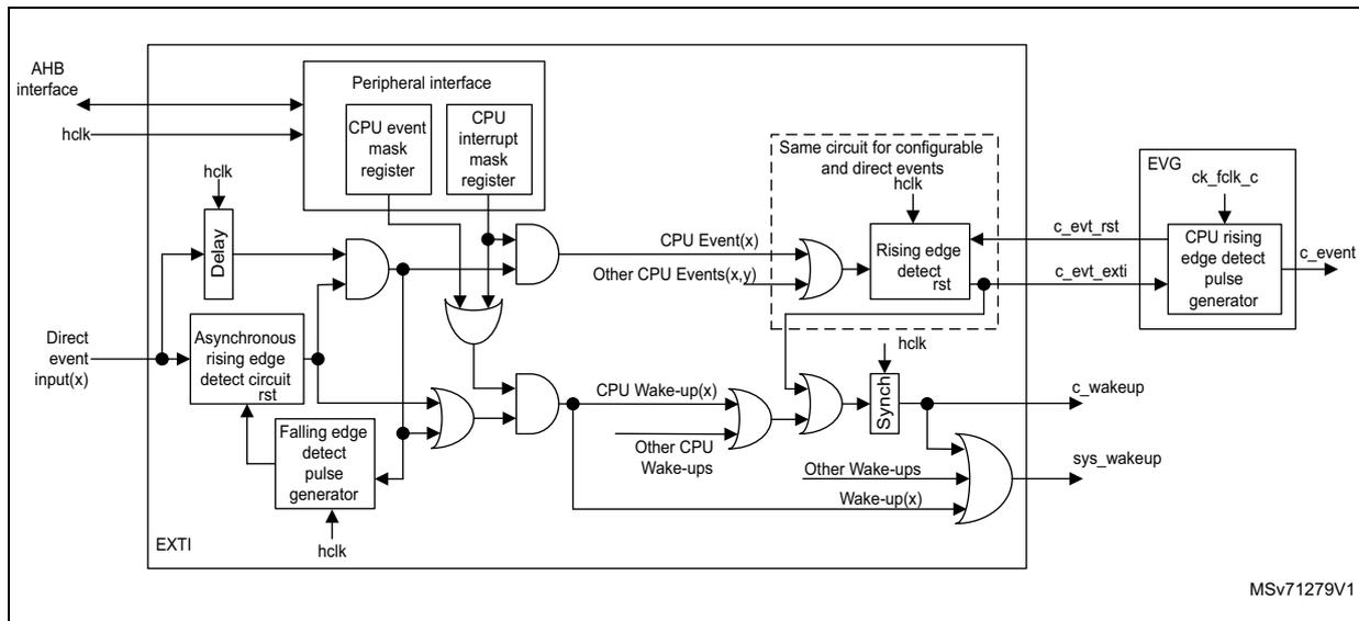 Figure 28: Direct event trigger logic CPU wake-up. This block diagram illustrates the logic for generating CPU events and wake-ups from direct event inputs. On the left, 'Direct event input(x)' enters a block containing a 'Delay' element and an 'Asynchronous rising edge detect circuit rst'. The 'Delay' output goes to an OR gate. The 'Asynchronous rising edge detect circuit rst' output goes to a 'Falling edge detect pulse generator' (which also receives 'hclk') and to another OR gate. The 'Falling edge detect pulse generator' output goes to a third OR gate. These three OR gates are part of a larger logic structure. Above them, a 'Peripheral interface' block contains 'CPU event mask register' and 'CPU interrupt mask register', which receive 'hclk' and have an 'AHB interface'. The 'CPU event mask register' output goes to an AND gate, which also receives input from the 'Delay' block. The 'CPU interrupt mask register' output goes to an OR gate. The 'AND gate' output is labeled 'CPU Event(x)'. The 'OR gate' output is labeled 'Other CPU Events(x,y)'. Both 'CPU Event(x)' and 'Other CPU Events(x,y)' enter a dashed box labeled 'Same circuit for configurable and direct events hclk', which contains a 'Rising edge detect rst' block. This block also receives 'hclk' and outputs 'c_evt_rst' and 'c_evt_exti'. These signals enter an 'EVG' block containing 'ck_fclk_c' and a 'CPU rising edge detect pulse generator', which outputs 'c_event'. Below the 'Rising edge detect rst' block, the 'OR gate' output from the 'Falling edge detect pulse generator' goes to a 'Synch' block, which also receives 'hclk'. The 'Synch' block outputs 'c_wakeup'. This signal and 'Other CPU Wake-ups' (from 'CPU Wake-up(x)') enter an OR gate, which outputs 'sys_wakeup'. The diagram is labeled 'MSV71279V1' in the bottom right corner.