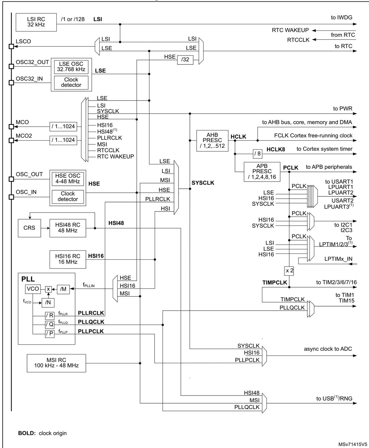 Detailed clock tree diagram for STM32U083xx devices showing various clock sources (LSI, LSE, HSE, MSI, PLL) and their distribution to different system components like AHB bus, APB peripherals, and timers. The diagram includes frequency dividers and multiplexers for clock selection and scaling.