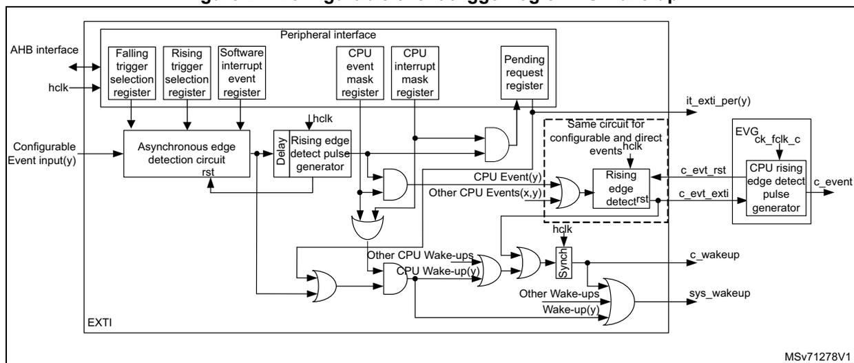 Figure 27: Configurable event trigger logic CPU wake-up. This block diagram illustrates the internal logic of the EXTI for configurable events. On the left, an 'AHB interface' and 'hclk' clock are shown. The 'Configurable Event input(y)' enters an 'Asynchronous edge detection circuit' which is reset by 'rst'. The output of this circuit goes to a 'Delay' block and a 'Rising edge detect pulse generator'. The 'Delay' block output goes to an OR gate for 'CPU Event(y)'. The 'Rising edge detect pulse generator' output goes to another OR gate for 'CPU Event(y)'. Both OR gates are also influenced by 'CPU event mask register' and 'CPU interrupt mask register'. The 'CPU Event(y)' OR gate output goes to a 'Pending request register' and an OR gate for 'Other CPU Events(x,y)'. The 'Other CPU Events(x,y)' OR gate output goes to a 'Rising edge detect pulse generator' (part of a 'Same circuit for configurable and direct events'). The output of this circuit goes to an 'EVG_ck_fclk_c' block, which generates 'c_event'. The 'c_event' signal also goes to a 'CPU rising edge detect pulse generator', which generates 'c_evt_rst' and 'c_evt_exti'. The 'c_evt_rst' signal goes to the 'Asynchronous edge detection circuit'. The 'c_evt_exti' signal goes to an OR gate for 'CPU Wake-up(y)'. The 'CPU Wake-up(y)' OR gate output goes to a 'Sync' block, which generates 'c_wakeup'. The 'c_wakeup' signal also goes to an OR gate for 'Other CPU Wake-ups'. The 'Other CPU Wake-ups' OR gate output goes to an OR gate for 'sys_wakeup'. The 'sys_wakeup' signal is the final output. The 'Pending request register' also has an output 'it_exti_per(y)'.