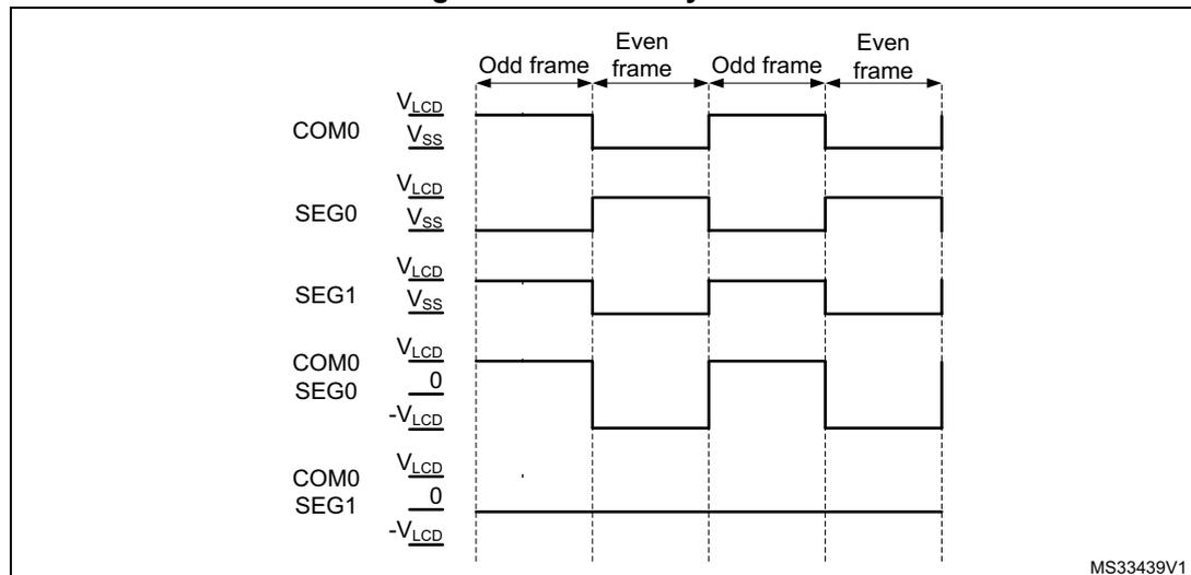 Timing diagram for static duty case 1 showing waveforms for COM0, SEG0, SEG1, and differential voltages COM0-SEG0 and COM0-SEG1 over four frames.
