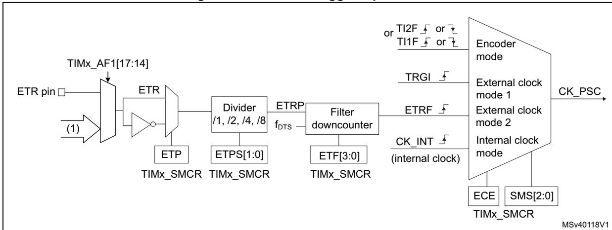 Block diagram of the external trigger input block showing the ETR pin, dividers, filter, and clock selection logic.