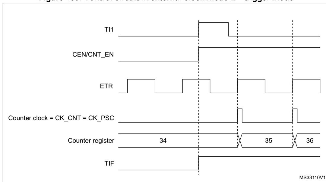 Timing diagram showing the relationship between TI1, CEN/CNT_EN, ETR, Counter clock, Counter register, and TIF signals. The diagram illustrates that a rising edge on TI1 enables the counter (CEN/CNT_EN) and sets the TIF flag. The counter then increments on rising edges of the ETR signal. The counter register values shown are 34, 35, and 36.