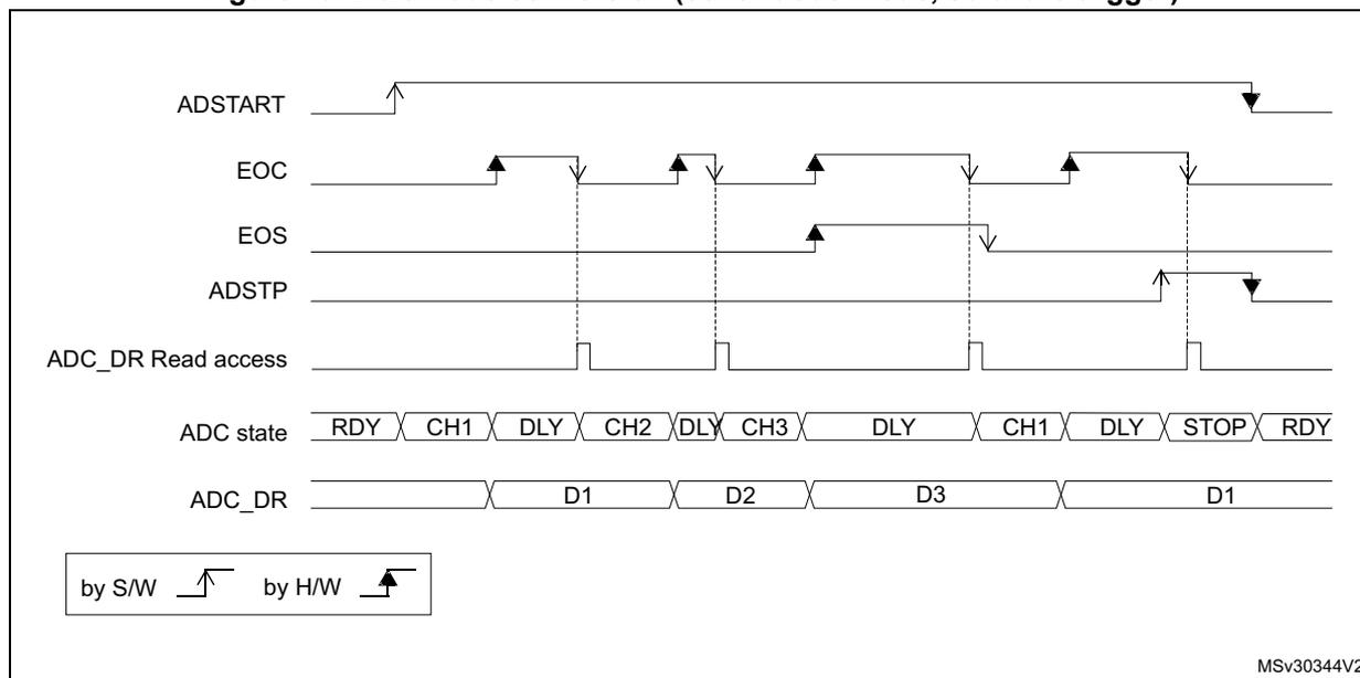 Timing diagram for Figure 46 showing ADC signals over time. The diagram includes ADSTART, EOC, EOS, ADSTP, ADC_DR Read access, ADC state, and ADC_DR. It shows a sequence of conversions for CH1, CH2, and CH3, with delays (DLY) between them, triggered by software and stopped by hardware. upward arrow symbol for software trigger downward arrow symbol for hardware trigger