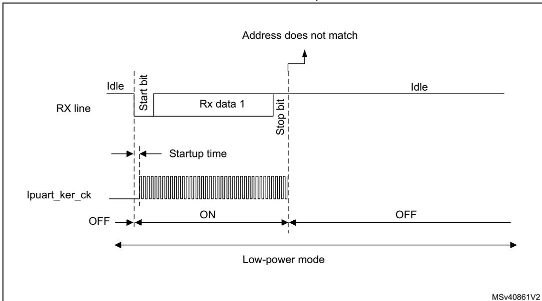 Timing diagram for Figure 367 showing a wake-up event not verified because the address does not match. The RX line shows an Idle state followed by a Start bit, Rx data 1, and a Stop bit. The LPUART does not send a wake-up event because the address does not match. The LPUART clock (lpuart_ker_ck) is OFF during the Idle state and turns ON at the Start bit. The MCU remains in Low-power mode throughout the entire sequence, even after the Stop bit.