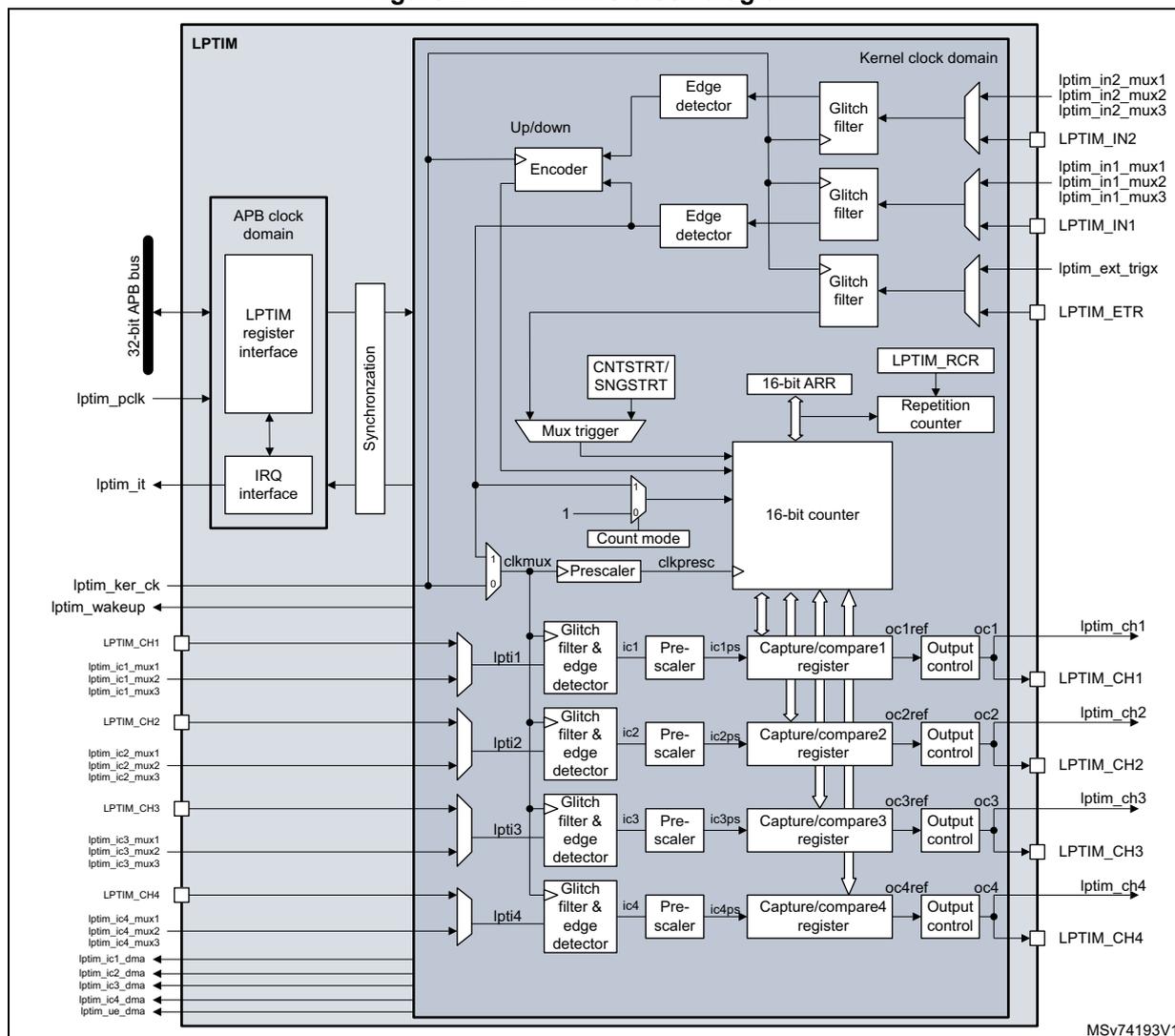 Detailed block diagram of LPTIM1/3 showing internal components like the 16-bit counter, capture/compare registers, and various input/output pins (LPTIM_IN1, LPTIM_IN2, LPTIM_ETR, LPTIM_CH1-4).