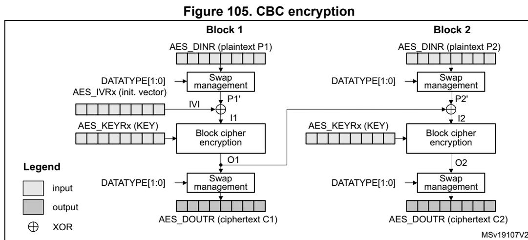 Diagram of CBC encryption showing two blocks, Block 1 and Block 2. Block 1 takes plaintext P1, swaps it to P1', XORs it with the IV, encrypts it with the key to produce ciphertext C1. Block 2 takes plaintext P2, swaps it to P2', XORs it with the previous ciphertext O1, encrypts it with the key to produce ciphertext C2. A legend indicates input, output, and XOR symbols.