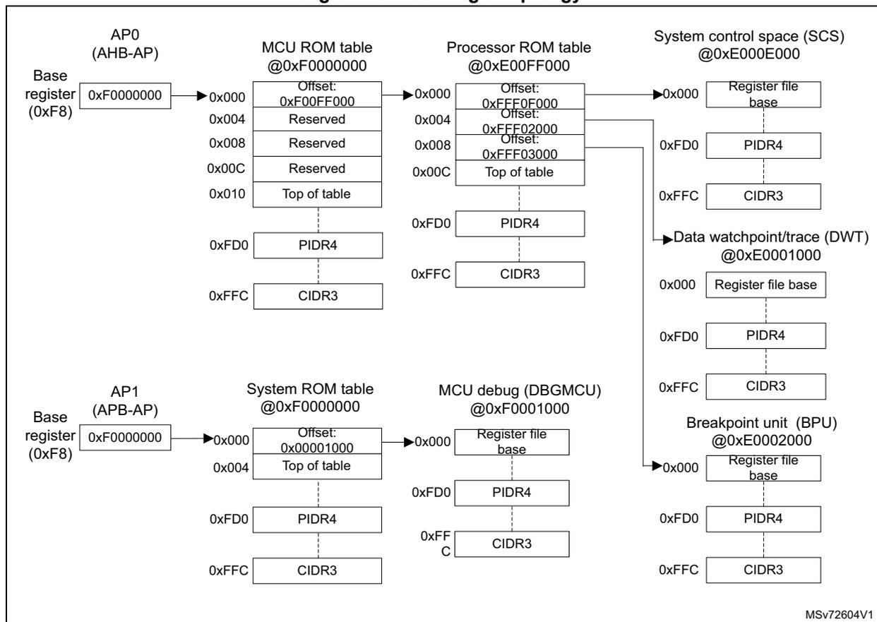 Figure 387. CoreSight topology diagram showing the connection of AP0 and AP1 to various CoreSight components like ROM tables, PIDR4, CIDR3, SCS, DWT, and BPU.