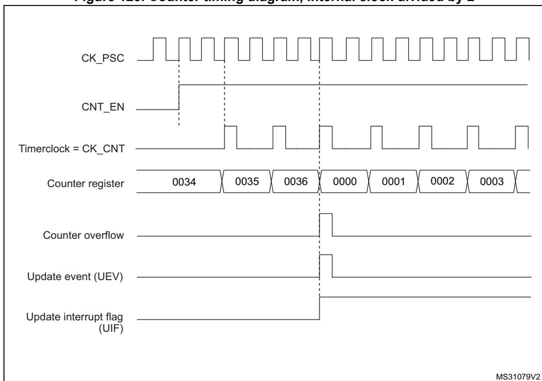 Timing diagram for internal clock divided by 2
