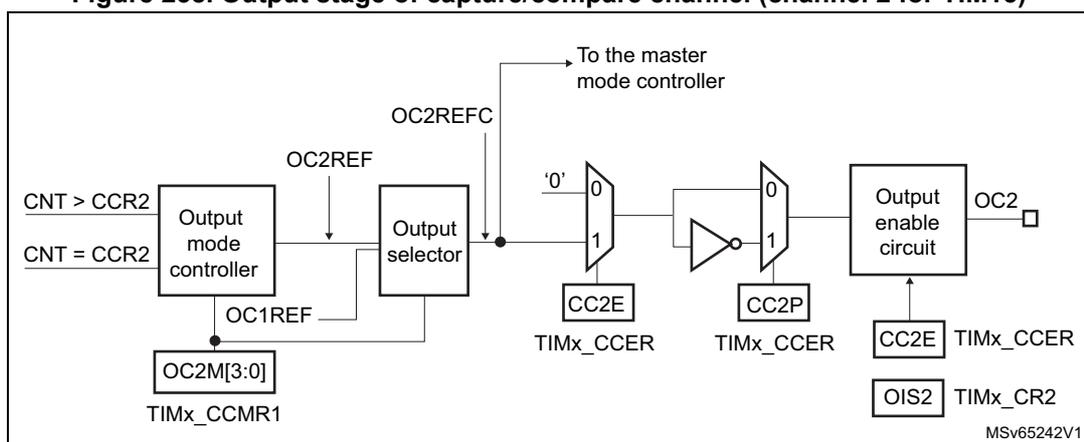 Figure 258: Output stage of capture/compare channel (channel 2 for TIM15). This block diagram shows the internal logic for generating the OC2 output signal. It starts with a counter (CNT) and compare registers (CCR2). The 'Output mode controller' takes inputs CNT > CCR2, CNT = CCR2, and OC1REF to produce OC2REF. OC2REF is fed into an 'Output selector' along with OC2M[3:0] from TIMx_CCMR1. The 'Output selector' produces OC2REFC, which is sent to the master mode controller. The signal then passes through a multiplexer (selecting between '0' or '1') and an inverter. The resulting signal is fed into an 'Output enable circuit' block. This circuit takes inputs from CC2E, TIMx_CCER, and TIMx_CR2 (OIS2) to produce the OC2 output.