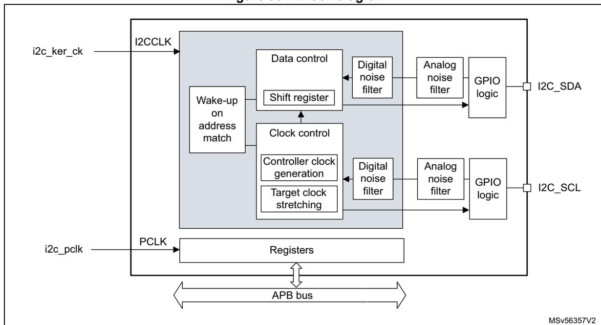 Block diagram of the I2C peripheral showing internal components and external connections.