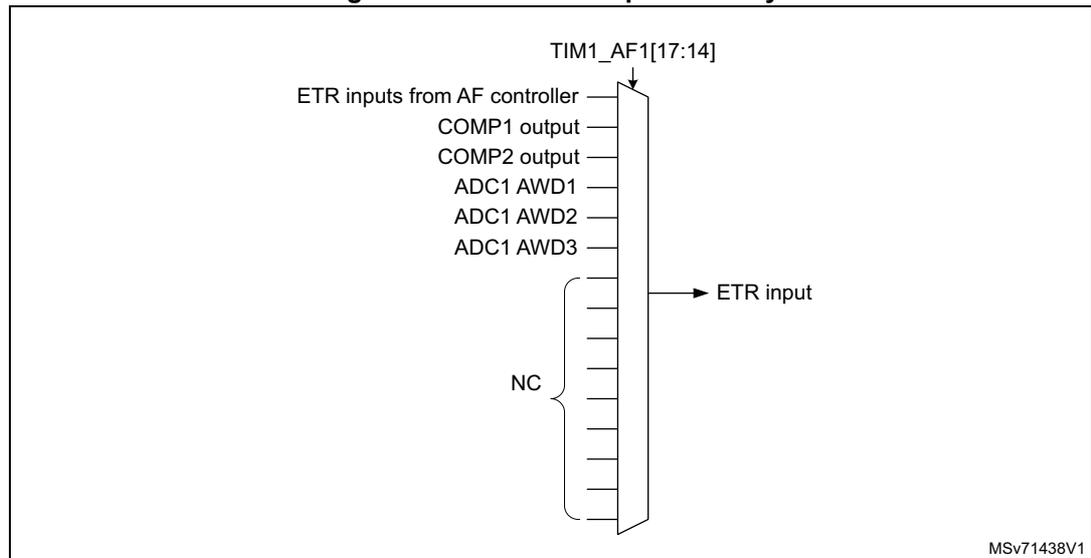 Figure 143: TIM1 ETR input circuitry diagram. The diagram shows a multiplexer labeled 'TIM1_AF1[17:14]'. The inputs to the multiplexer are: 'ETR inputs from AF controller', 'COMP1 output', 'COMP2 output', 'ADC1 AWD1', 'ADC1 AWD2', 'ADC1 AWD3', and several 'NC' (No Connection) inputs. The output of the multiplexer is labeled 'ETR input'. The diagram is labeled 'MSV71438V1'.