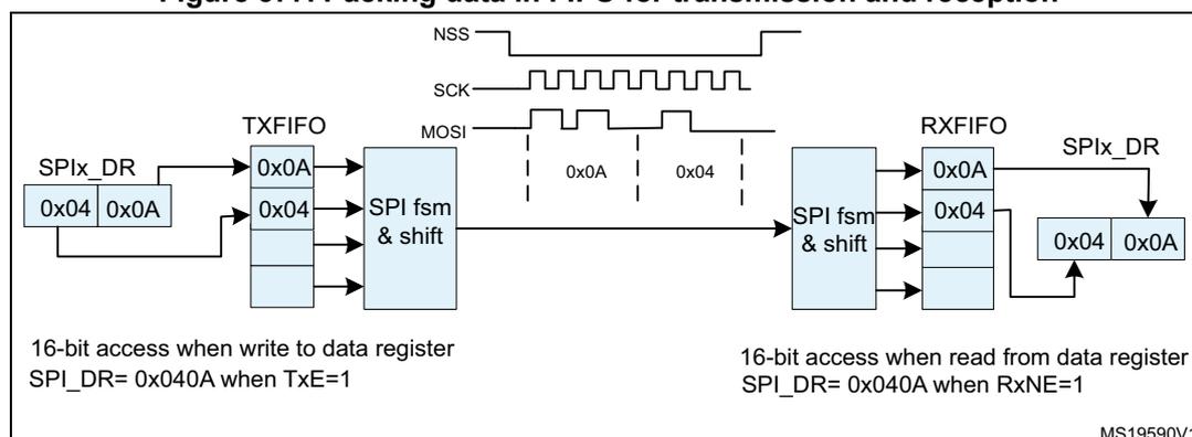 Figure 377: Packing data in FIFO for transmission and reception. The diagram illustrates the SPI communication process between a transmitter (left) and a receiver (right). At the top, timing signals are shown: NSS (active low), SCK (square wave), and MOSI (data line). On the transmitter side, the SPIx_DR register contains two 16-bit values: 0x0004 and 0x000A. These are written into the TXFIFO. The TXFIFO is connected to an 'SPI fsm & shift' block. The MOSI line shows the transmission of two 8-bit frames: 0x0A and 0x04. On the receiver side, the RXFIFO receives these frames. The RXFIFO is connected to another 'SPI fsm & shift' block, which then outputs to the SPIx_DR register. The SPIx_DR register contains the received values: 0x0004 and 0x000A. Text labels indicate: '16-bit access when write to data register SPI_DR= 0x040A when TxE=1' and '16-bit access when read from data register SPI_DR= 0x040A when RxNE=1'. The diagram is labeled MS19590V1.