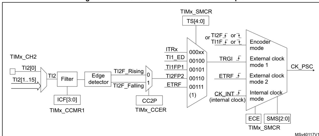 Block diagram of TIM1 TI2 external clock connection. The diagram shows the signal flow from TI2 input pins through a filter, edge detector, and multiplexer to the timer's clock input. Control registers TIMx_CCMR1, TIMx_CCER, and TIMx_SMCR are shown with their respective bit settings for this mode.