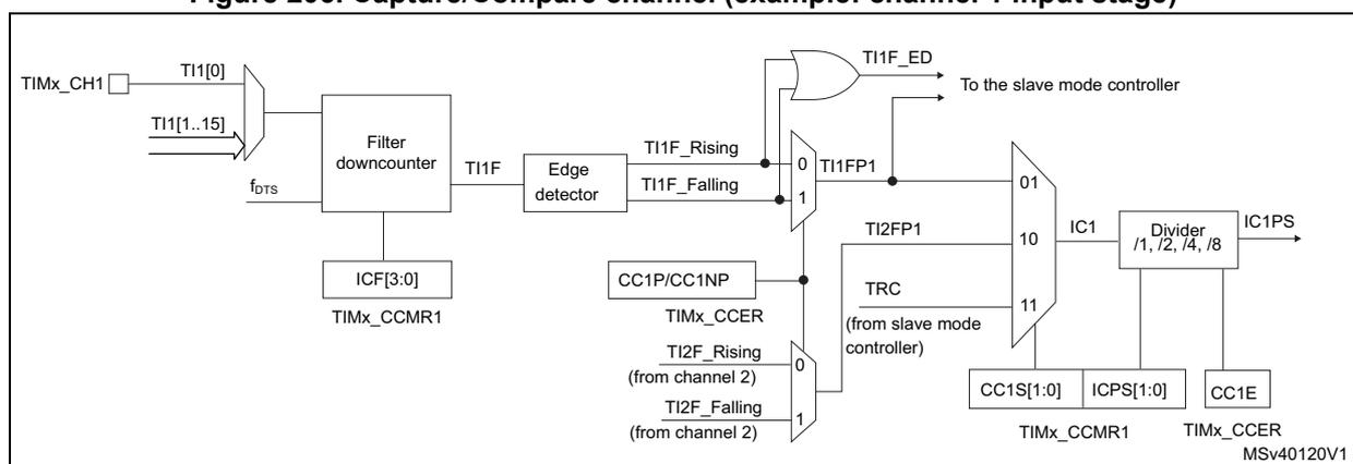 Block diagram of the input stage of a Capture/Compare channel (channel 1).