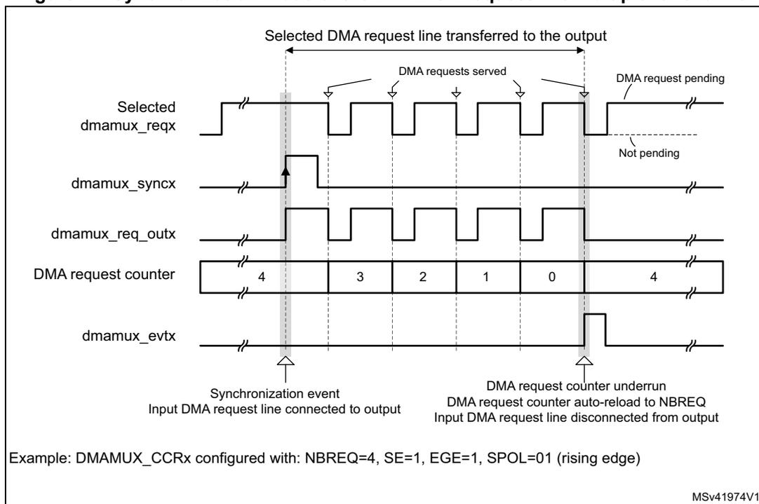 Timing diagram for Figure 24 showing synchronization mode. The diagram includes five signals: Selected dmamux_reqx, dmamux_syncx, dmamux_req_outx, DMA request counter, and dmamux_evtx. The Selected dmamux_reqx signal is a periodic pulse train. The dmamux_syncx signal is a single pulse that synchronizes the input request to the output. The dmamux_req_outx signal is the output request, which is a copy of the input request. The DMA request counter is a 5-bit counter that counts down from 4 to 0. The dmamux_evtx signal is a pulse that is generated when the counter reaches zero. The diagram shows that the counter is reloaded with the value 4 when it reaches zero. The example configuration is DMAMUX_CCRx with NBREQ=4, SE=1, EGE=1, SPOL=01 (rising edge).