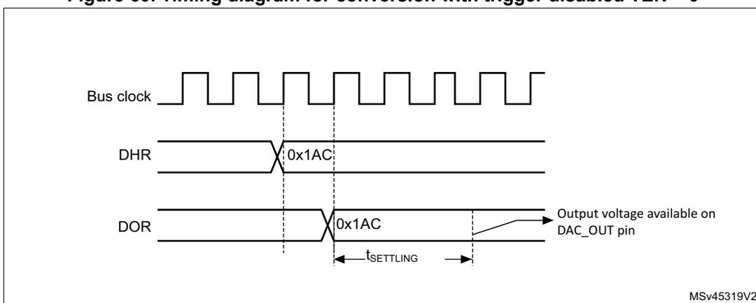 Figure 60: Timing diagram for conversion with trigger disabled TEN = 0. A timing diagram showing three signals: 'Bus clock' (a square wave), 'DHR' (Digital-to-Analog Register), and 'DOR' (Data Output Register). The DHR signal shows a value of 0x1AC being written. The DOR signal shows the value 0x1AC being updated one clock cycle later. The time interval between the DOR update and the 'Output voltage available on DAC_OUT pin' is labeled as t_SETTLING. The label 'MSV45319V2' is in the bottom right corner.