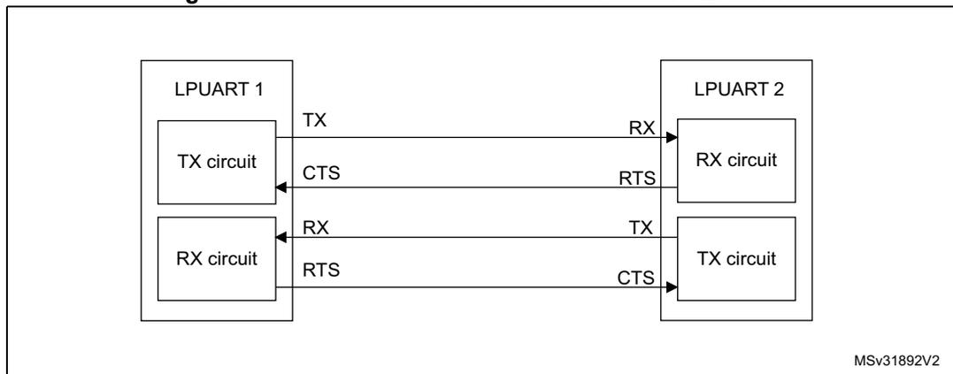 Diagram showing hardware flow control between two LPUARTs. LPUART 1's TX circuit is connected to LPUART 2's RX circuit. LPUART 1's RX circuit is connected to LPUART 2's TX circuit. Flow control lines are connected: LPUART 1's CTS input to LPUART 2's RTS output, and LPUART 1's RTS output to LPUART 2's CTS input.