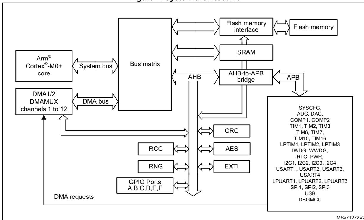 Figure 1. System architecture diagram showing the interconnection of the Arm Cortex-M0+ core, DMA, Bus matrix, Flash memory interface, SRAM, AHB-to-APB bridge, and various peripherals.